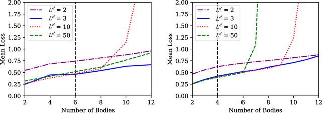 Figure 3 for Learning Symbolic Physics with Graph Networks