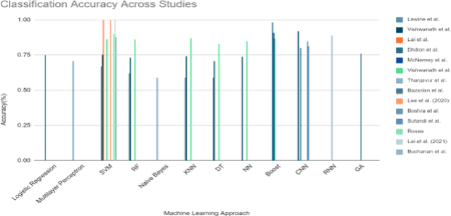 Figure 4 for EEG Machine Learning for Analysis of Mild Traumatic Brain Injury: A survey