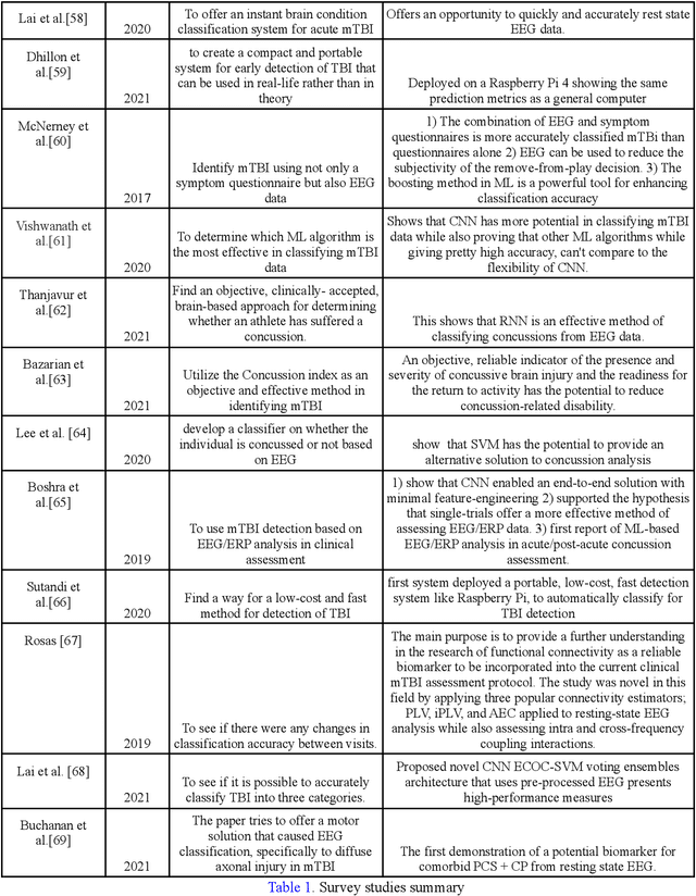 Figure 2 for EEG Machine Learning for Analysis of Mild Traumatic Brain Injury: A survey