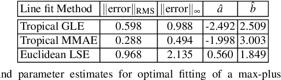 Figure 4 for Tropical Geometry and Piecewise-Linear Approximation of Curves and Surfaces on Weighted Lattices