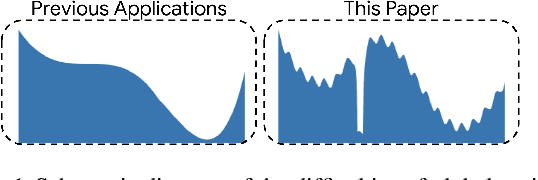 Figure 1 for Learn2Hop: Learned Optimization on Rough Landscapes