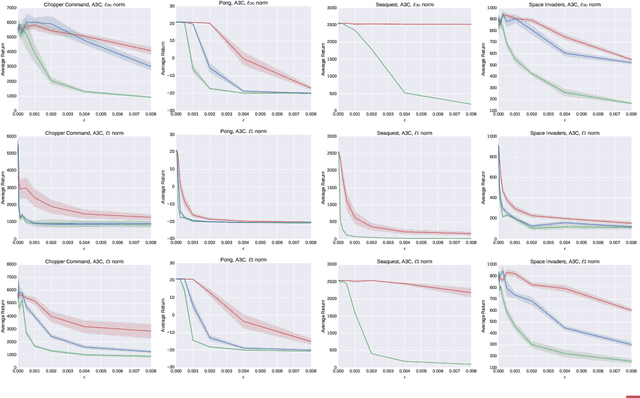 Figure 3 for Adversarial Attacks on Neural Network Policies