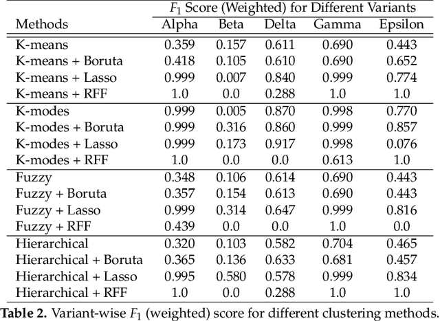 Figure 4 for Robust Representation and Efficient Feature Selection Allows for Effective Clustering of SARS-CoV-2 Variants