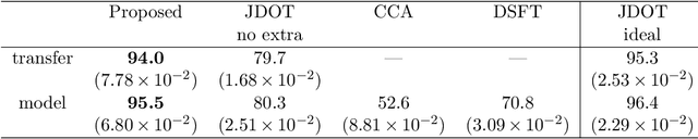 Figure 2 for Unsupervised Domain Adaptation for Extra Features in the Target Domain Using Optimal Transport