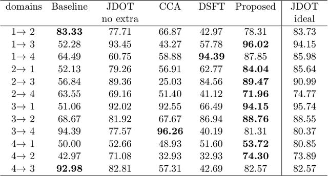 Figure 4 for Unsupervised Domain Adaptation for Extra Features in the Target Domain Using Optimal Transport
