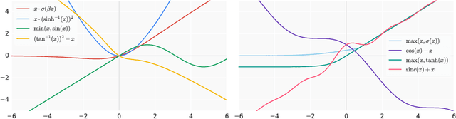 Figure 4 for Searching for Activation Functions