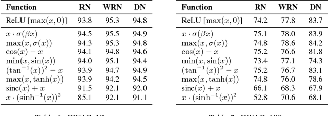 Figure 3 for Searching for Activation Functions