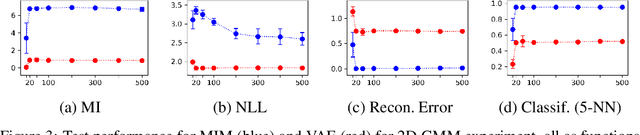 Figure 3 for High Mutual Information in Representation Learning with Symmetric Variational Inference