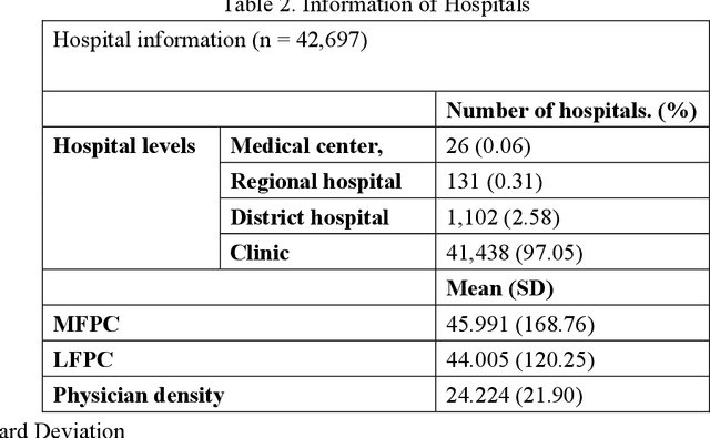 Figure 3 for Using Deep Learning and Explainable Artificial Intelligence in Patients' Choices of Hospital Levels