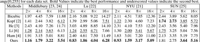 Figure 4 for Joint convolutional neural pyramid for depth map super-resolution