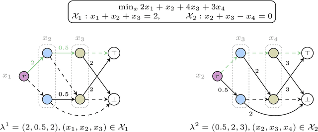 Figure 3 for FastDOG: Fast Discrete Optimization on GPU