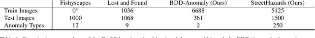 Figure 2 for A Benchmark for Anomaly Segmentation