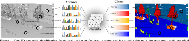 Figure 1 for Semantic Classification of 3D Point Clouds with Multiscale Spherical Neighborhoods