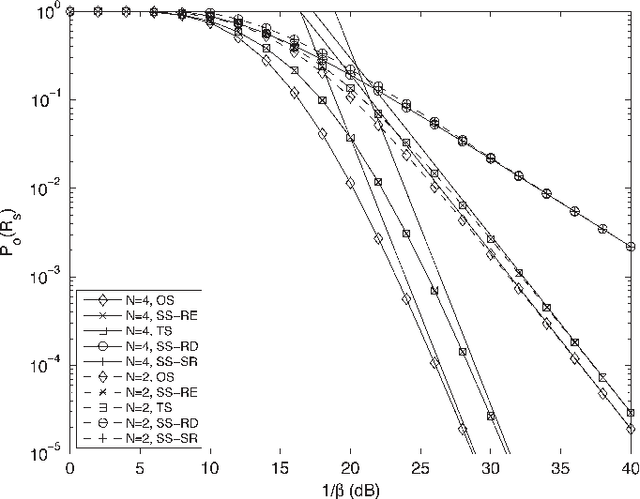 Figure 4 for Secrecy Outage of Dual-hop Regenerative Multi-relay System with Relay Selection