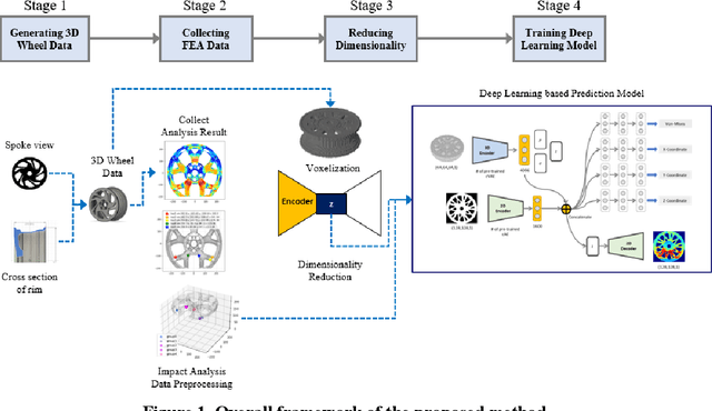 Figure 1 for Wheel Impact Test by Deep Learning: Prediction of Location and Magnitude of Maximum Stress
