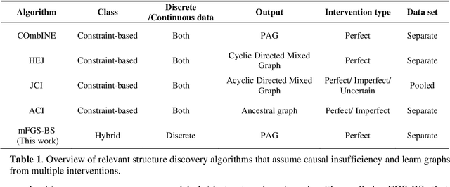 Figure 1 for Hybrid Bayesian network discovery with latent variables by scoring multiple interventions
