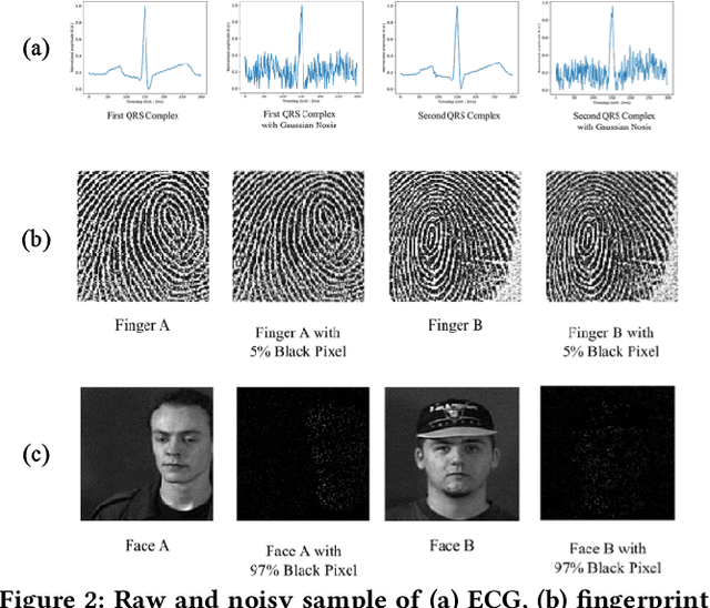 Figure 3 for Deep User Identification Model with Multiple Biometrics