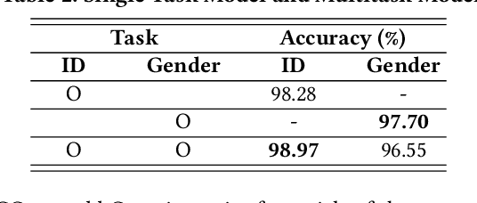 Figure 4 for Deep User Identification Model with Multiple Biometrics