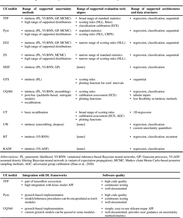 Figure 2 for A Survey on Uncertainty Toolkits for Deep Learning