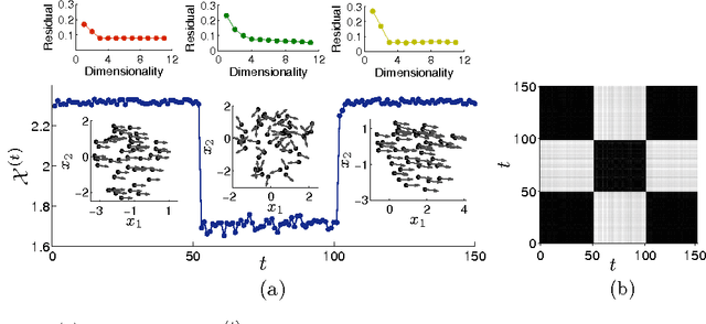 Figure 3 for Identifying manifolds underlying group motion in Vicsek agents