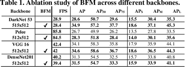 Figure 2 for Residual Bi-Fusion Feature Pyramid Network for Accurate Single-shot Object Detection