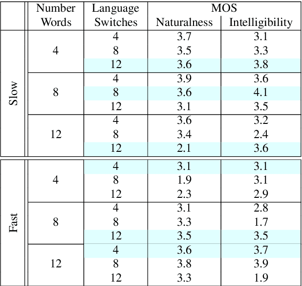 Figure 3 for Analysis of Voice Conversion and Code-Switching Synthesis Using VQ-VAE