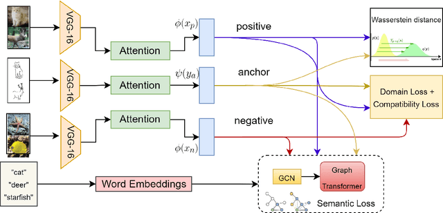 Figure 1 for Zero-Shot Sketch Based Image Retrieval using Graph Transformer