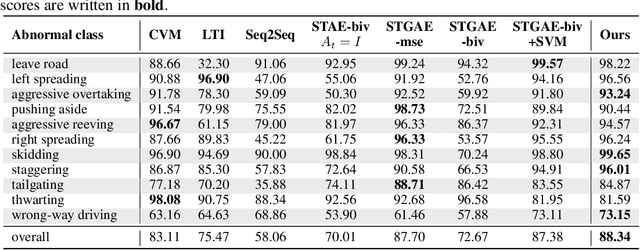 Figure 3 for Anomaly Detection in Multi-Agent Trajectories for Automated Driving