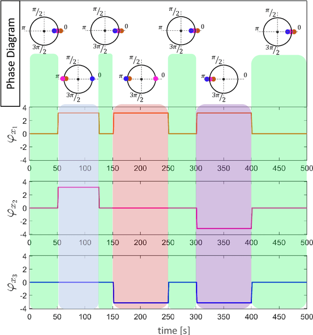 Figure 2 for Mode decomposition-based time-varying phase synchronization for fMRI Data