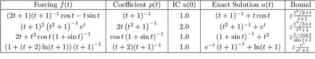 Figure 4 for Evaluating Error Bound for Physics-Informed Neural Networks on Linear Dynamical Systems
