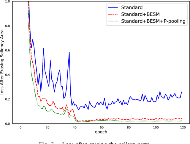 Figure 3 for ES-Net: Erasing Salient Parts to Learn More in Re-Identification