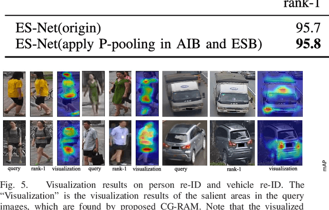 Figure 4 for ES-Net: Erasing Salient Parts to Learn More in Re-Identification