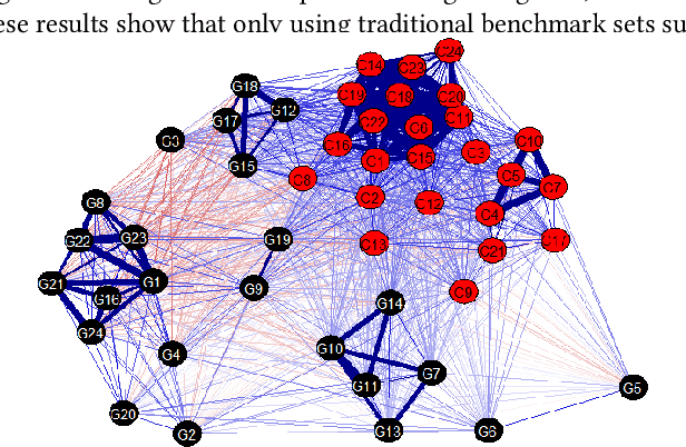 Figure 2 for A Complementarity Analysis of the COCO Benchmark Problems and Artificially Generated Problems