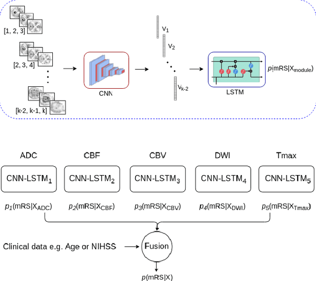 Figure 2 for CNN-LSTM Based Multimodal MRI and Clinical Data Fusion for Predicting Functional Outcome in Stroke Patients