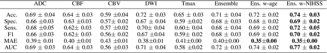 Figure 4 for CNN-LSTM Based Multimodal MRI and Clinical Data Fusion for Predicting Functional Outcome in Stroke Patients
