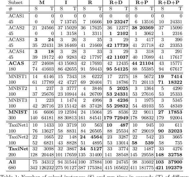 Figure 2 for Parallelization Techniques for Verifying Neural Networks