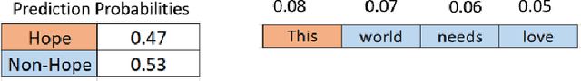 Figure 4 for Overlapping Word Removal is All You Need: Revisiting Data Imbalance in Hope Speech Detection