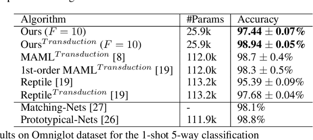 Figure 1 for Auto-Meta: Automated Gradient Based Meta Learner Search