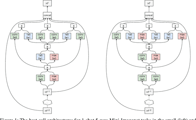 Figure 2 for Auto-Meta: Automated Gradient Based Meta Learner Search