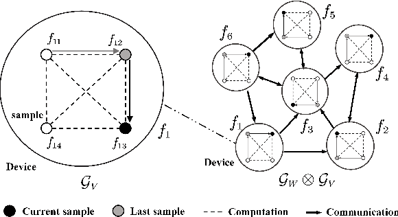 Figure 1 for Tackling Data Heterogeneity: A New Unified Framework for Decentralized SGD with Sample-induced Topology