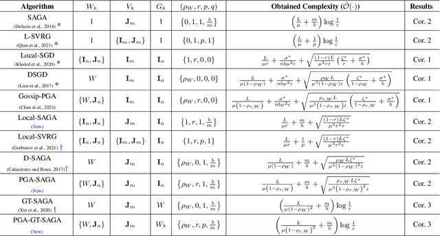 Figure 2 for Tackling Data Heterogeneity: A New Unified Framework for Decentralized SGD with Sample-induced Topology