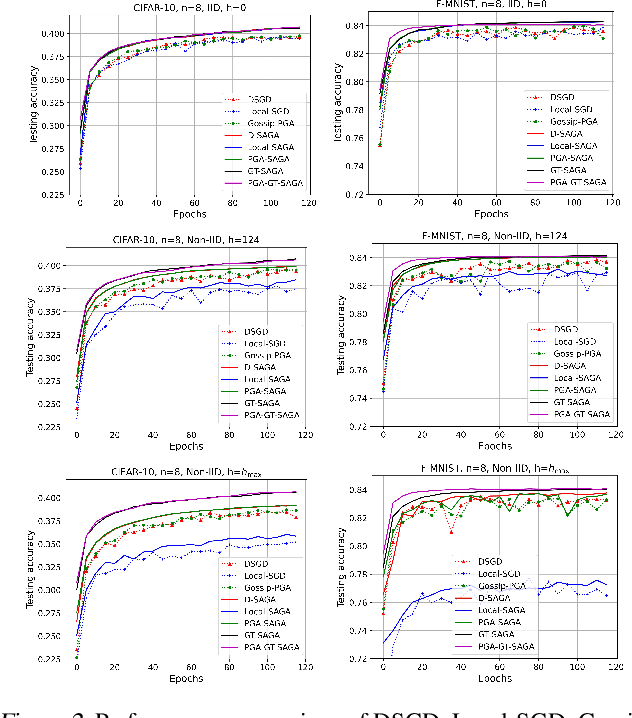 Figure 3 for Tackling Data Heterogeneity: A New Unified Framework for Decentralized SGD with Sample-induced Topology