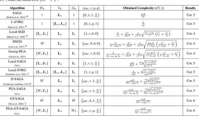 Figure 4 for Tackling Data Heterogeneity: A New Unified Framework for Decentralized SGD with Sample-induced Topology