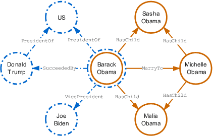 Figure 1 for CoKE: Contextualized Knowledge Graph Embedding