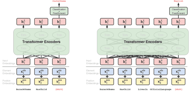 Figure 3 for CoKE: Contextualized Knowledge Graph Embedding