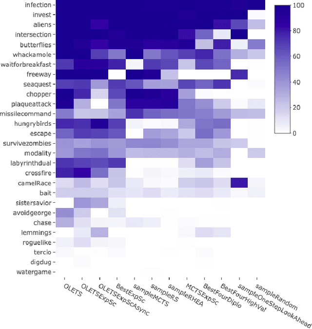 Figure 1 for Ensemble Decision Systems for General Video Game Playing