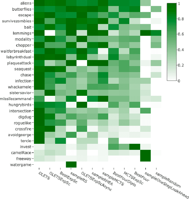Figure 2 for Ensemble Decision Systems for General Video Game Playing