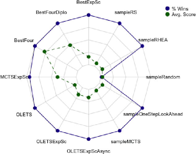 Figure 4 for Ensemble Decision Systems for General Video Game Playing