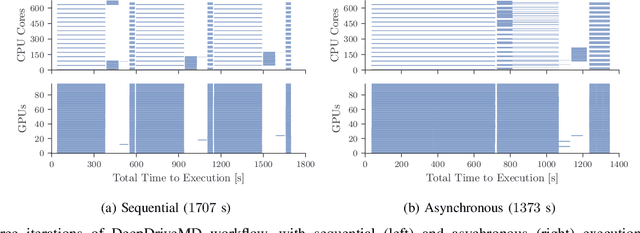 Figure 3 for Asynchronous Execution of Heterogeneous Tasks in AI-coupled HPC Workflows