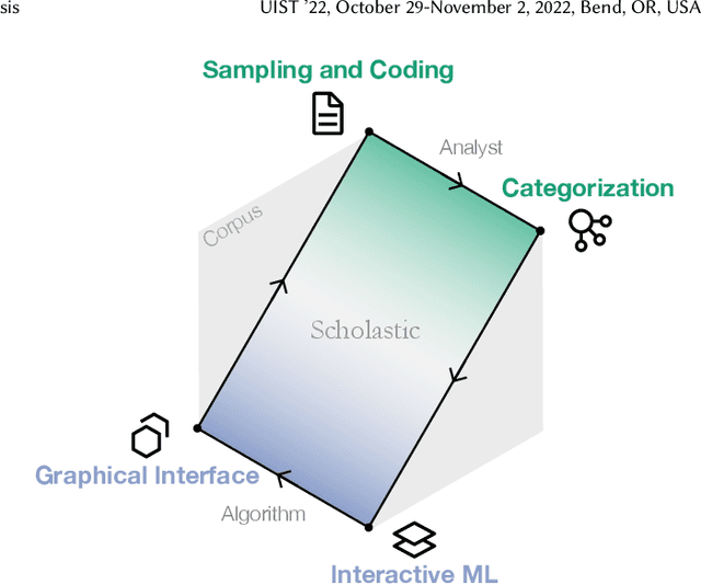 Figure 1 for Scholastic: Graphical Human-Al Collaboration for Inductive and Interpretive Text Analysis